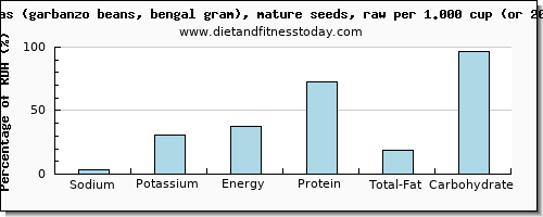 sodium and nutritional content in garbanzo beans